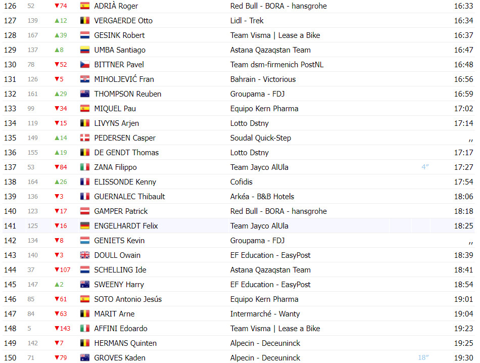 girodociclismo.com.br vuelta a espana classificacao geral apos a 4a etapa primoz roglic novo lider joao almeida na 2a colocacao image 11