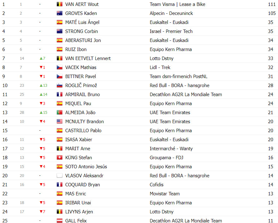 girodociclismo.com.br vuelta a espana classificacao geral apos a 4a etapa primoz roglic novo lider joao almeida na 2a colocacao image 15