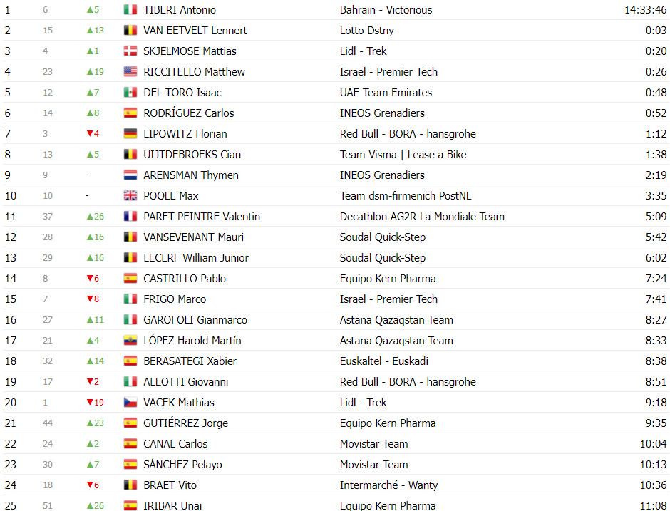 girodociclismo.com.br vuelta a espana classificacao geral apos a 4a etapa primoz roglic novo lider joao almeida na 2a colocacao image 21