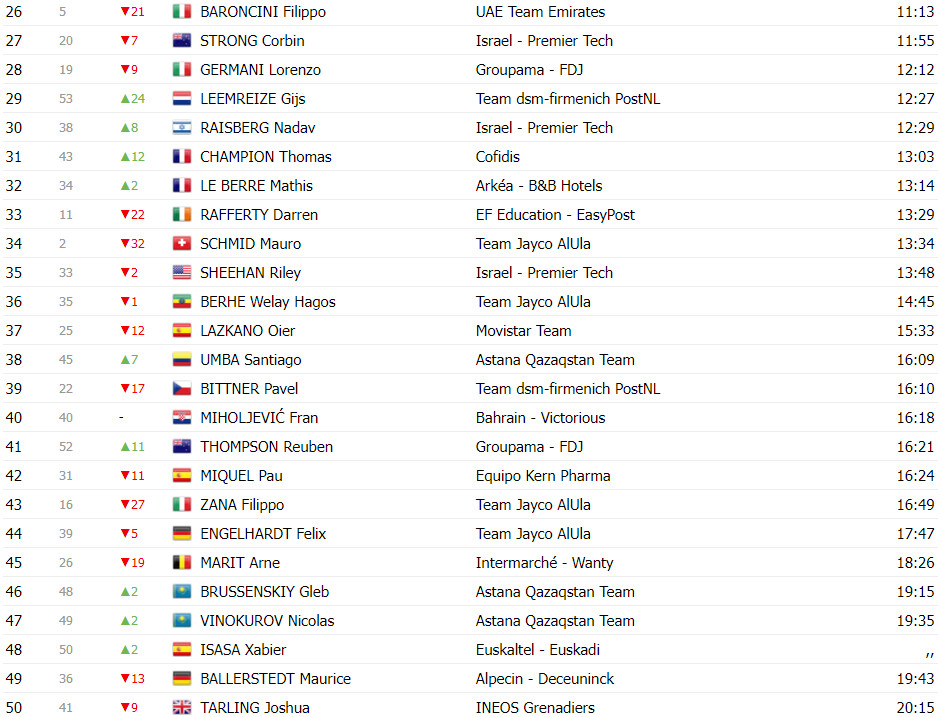 girodociclismo.com.br vuelta a espana classificacao geral apos a 4a etapa primoz roglic novo lider joao almeida na 2a colocacao image 23