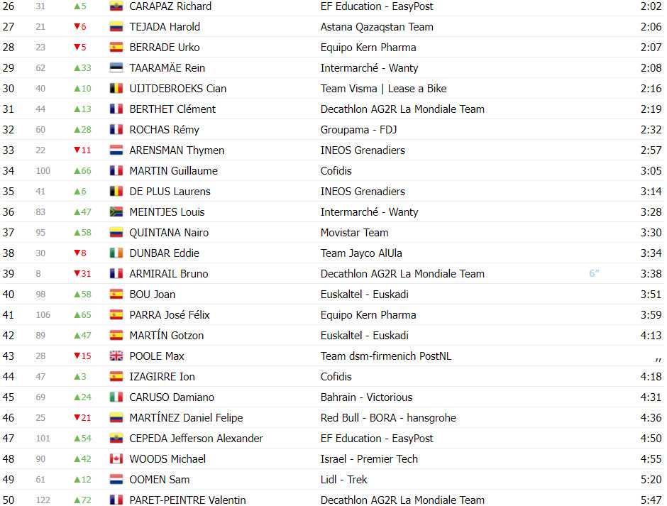 girodociclismo.com.br vuelta a espana classificacao geral apos a 4a etapa primoz roglic novo lider joao almeida na 2a colocacao image 3