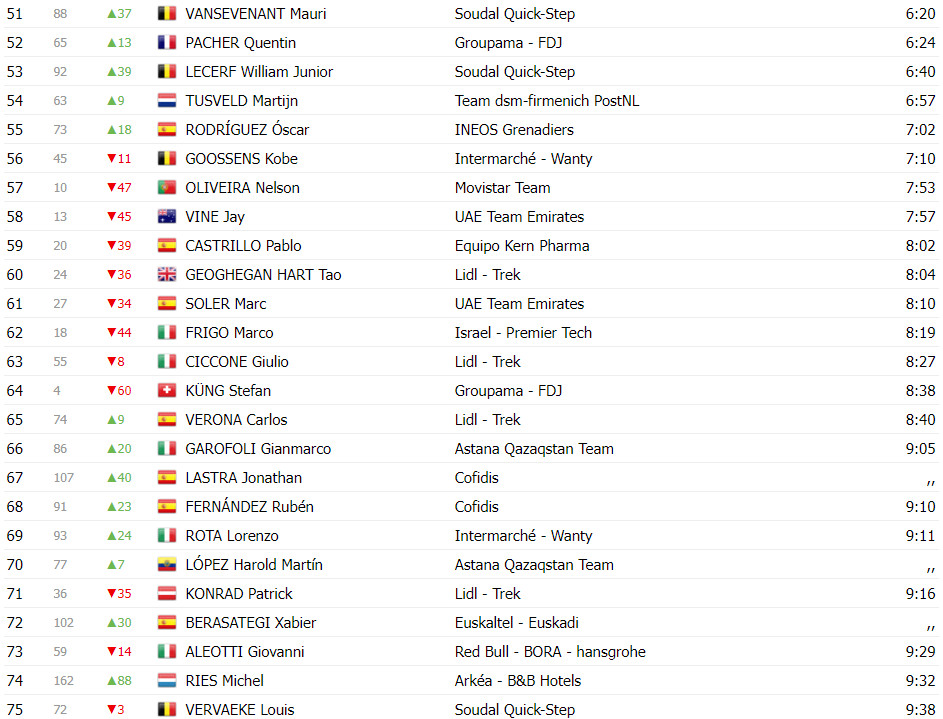 girodociclismo.com.br vuelta a espana classificacao geral apos a 4a etapa primoz roglic novo lider joao almeida na 2a colocacao image 5