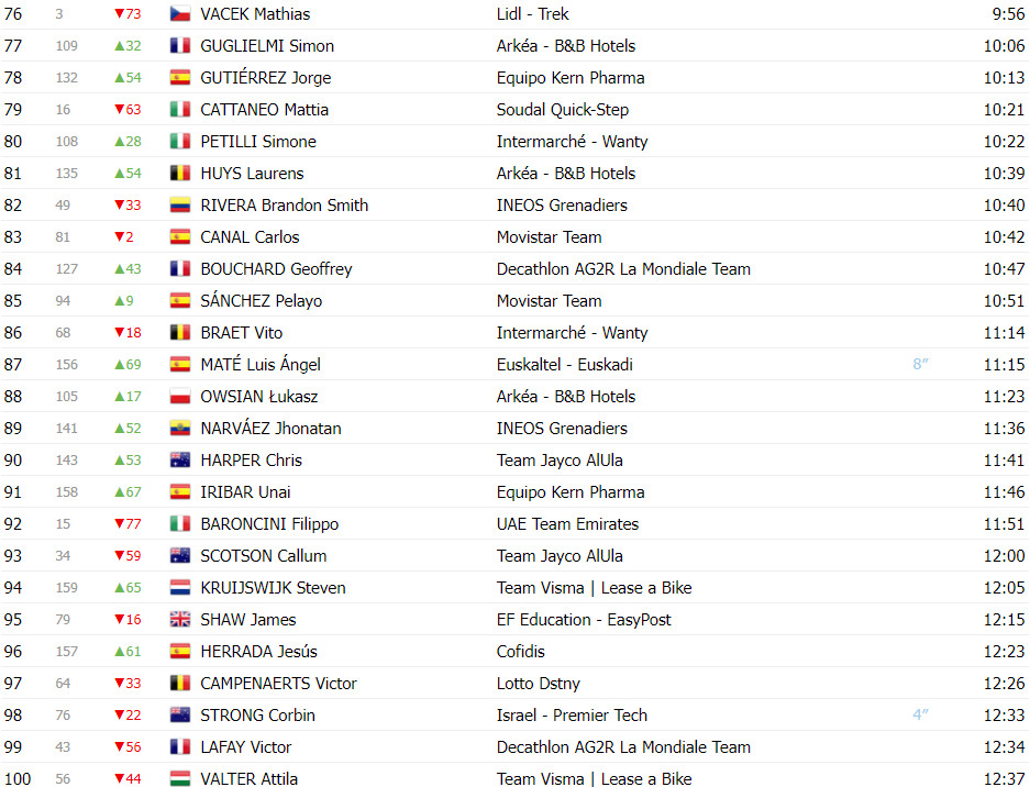 girodociclismo.com.br vuelta a espana classificacao geral apos a 4a etapa primoz roglic novo lider joao almeida na 2a colocacao image 7