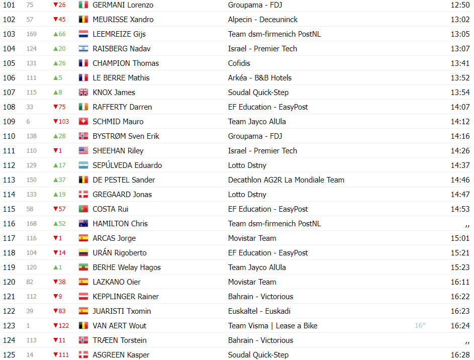 girodociclismo.com.br vuelta a espana classificacao geral apos a 4a etapa primoz roglic novo lider joao almeida na 2a colocacao image 9