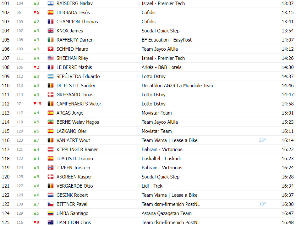 girodociclismo.com.br vuelta a espana classificacao geral apos a 5a etapa primoz roglic permanece lider image 11