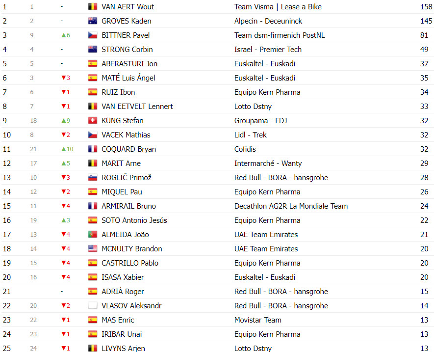 girodociclismo.com.br vuelta a espana classificacao geral apos a 5a etapa primoz roglic permanece lider image 17