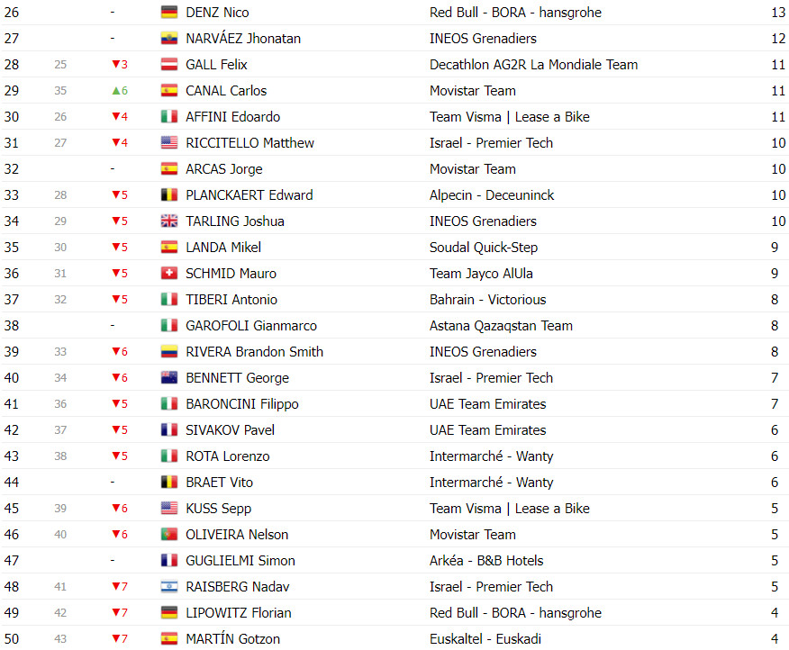 girodociclismo.com.br vuelta a espana classificacao geral apos a 5a etapa primoz roglic permanece lider image 19