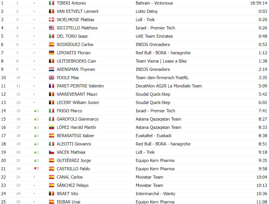 girodociclismo.com.br vuelta a espana classificacao geral apos a 5a etapa primoz roglic permanece lider image 22