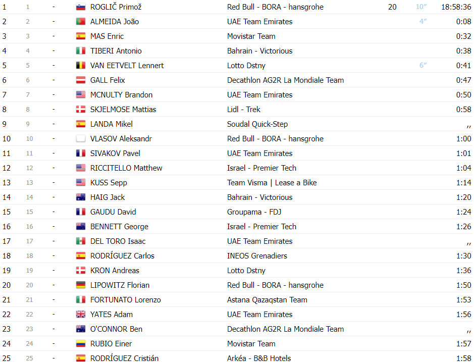 girodociclismo.com.br vuelta a espana classificacao geral apos a 5a etapa primoz roglic permanece lider image 3