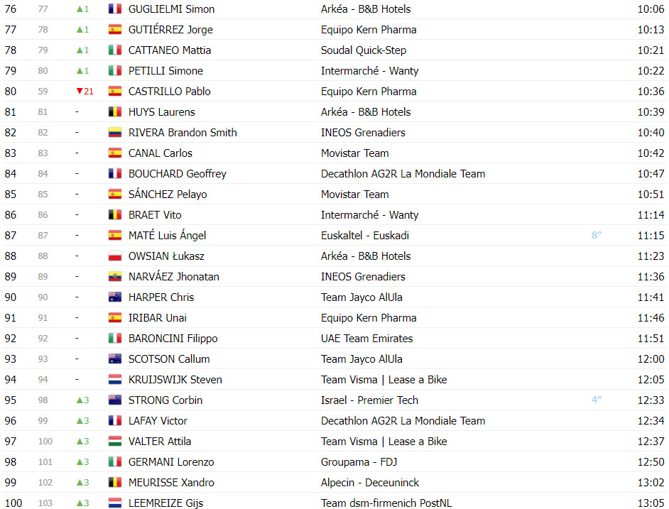 girodociclismo.com.br vuelta a espana classificacao geral apos a 5a etapa primoz roglic permanece lider image 9