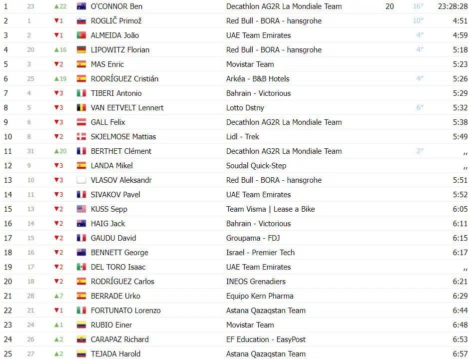 Vuelta a España: Classificação Geral após a 6ª etapa, Ben O'connor assume liderança, confira as classificações completas 2 girodociclismo.com.br vuelta a espana classificacao geral apos a 6a etapa ben oconnor assume lideranca confira as classificacoes completas image 1