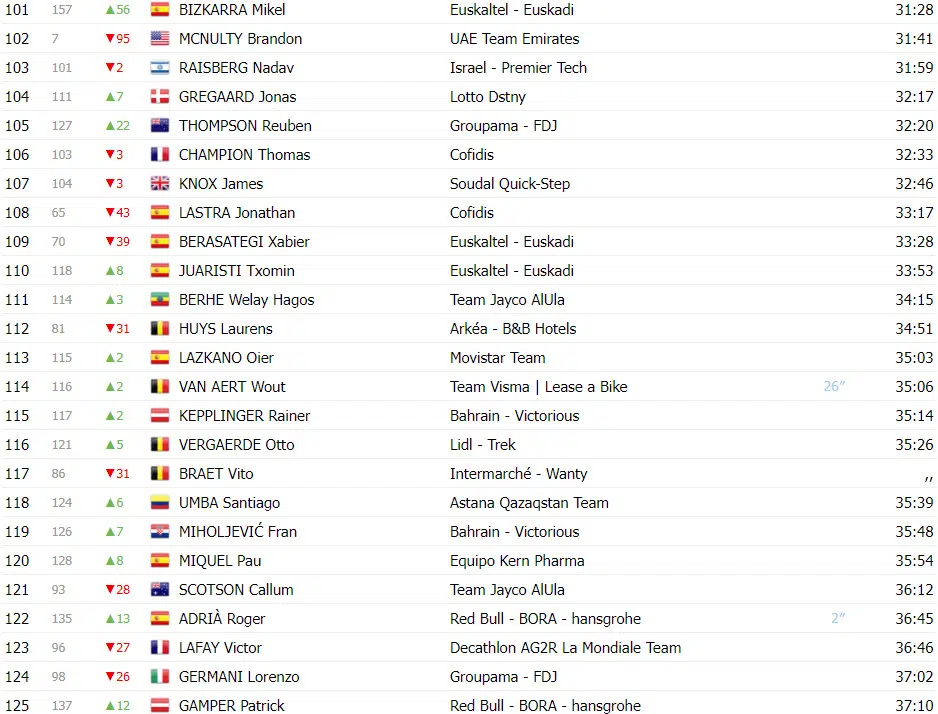 Vuelta a España: Classificação Geral após a 6ª etapa, Ben O'connor assume liderança, confira as classificações completas 6 girodociclismo.com.br vuelta a espana classificacao geral apos a 6a etapa ben oconnor assume lideranca confira as classificacoes completas image 10