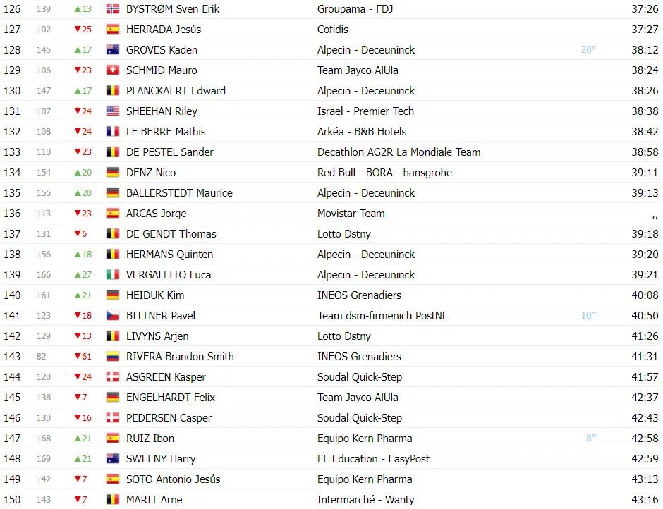 Vuelta a España: Classificação Geral após a 6ª etapa, Ben O'connor assume liderança, confira as classificações completas 7 girodociclismo.com.br vuelta a espana classificacao geral apos a 6a etapa ben oconnor assume lideranca confira as classificacoes completas image 12