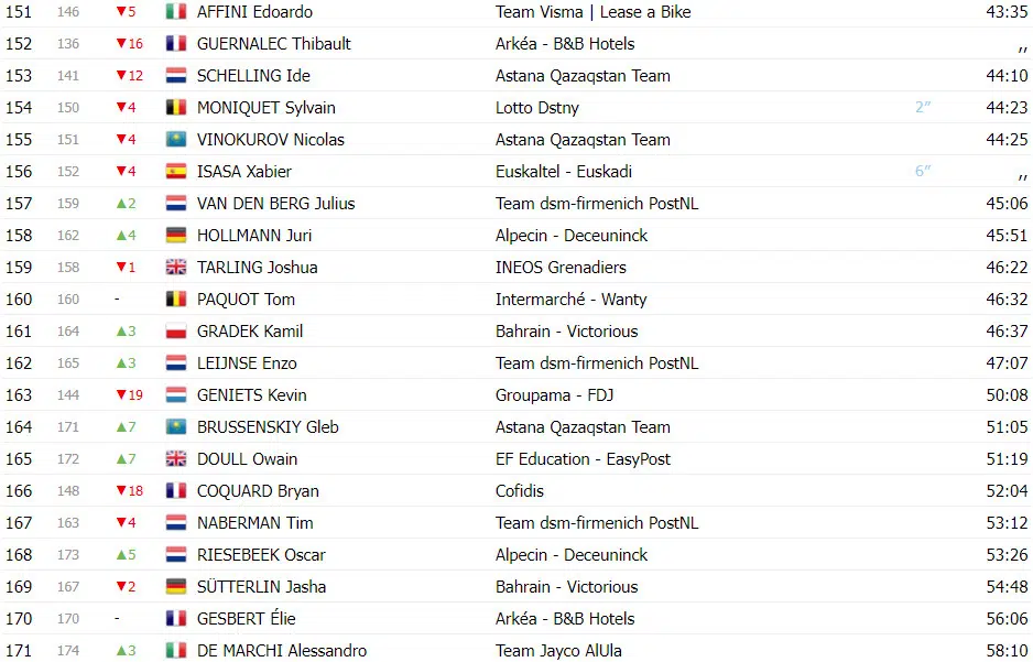 Vuelta a España: Classificação Geral após a 6ª etapa, Ben O'connor assume liderança, confira as classificações completas 8 girodociclismo.com.br vuelta a espana classificacao geral apos a 6a etapa ben oconnor assume lideranca confira as classificacoes completas image 14