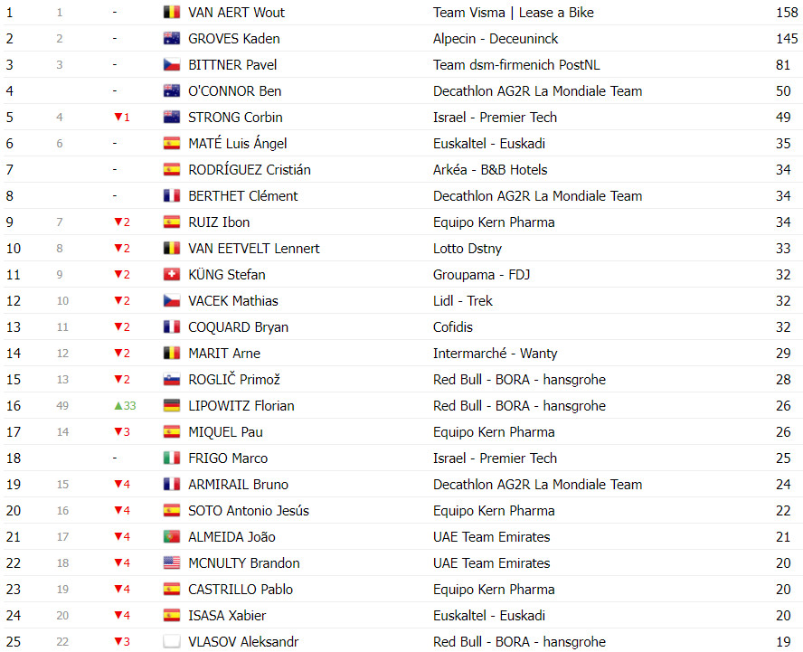 girodociclismo.com.br vuelta a espana classificacao geral apos a 6a etapa ben oconnor assume lideranca confira as classificacoes completas image 16