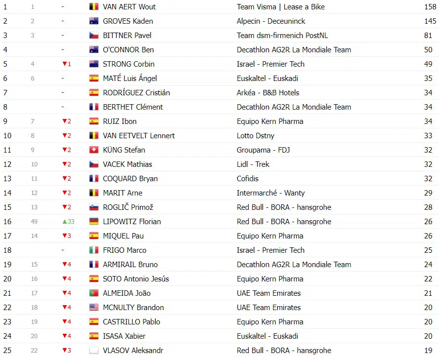Vuelta a España: Classificação Geral após a 6ª etapa, Ben O'connor assume liderança, confira as classificações completas 9 girodociclismo.com.br vuelta a espana classificacao geral apos a 6a etapa ben oconnor assume lideranca confira as classificacoes completas image 16
