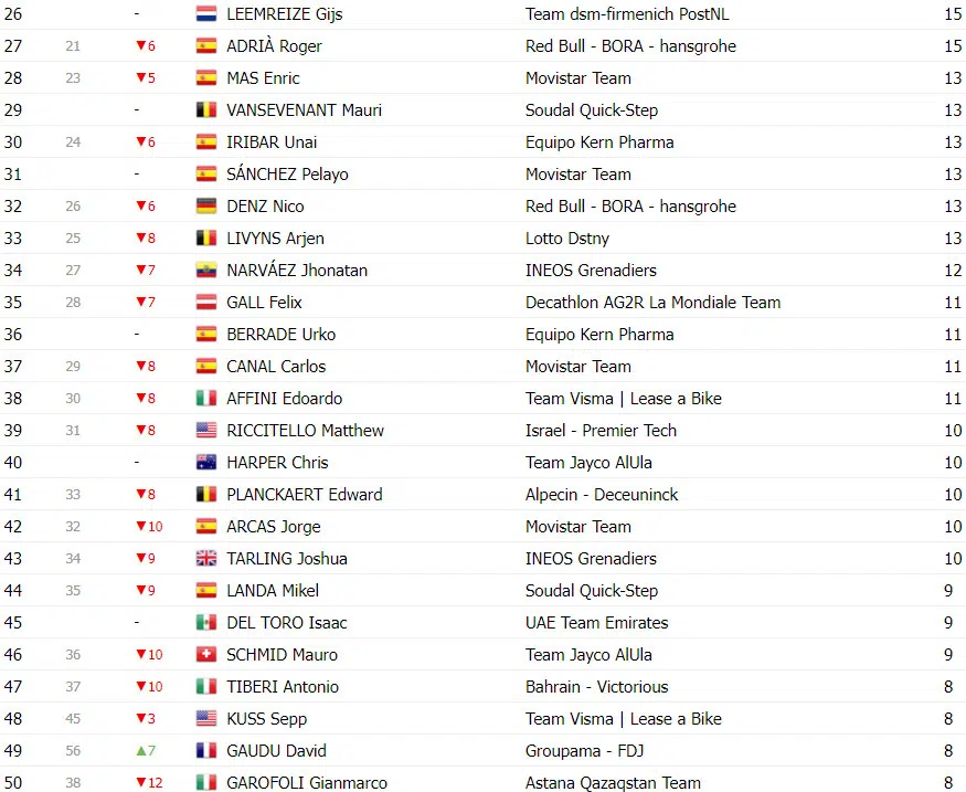 Vuelta a España: Classificação Geral após a 6ª etapa, Ben O'connor assume liderança, confira as classificações completas 10 girodociclismo.com.br vuelta a espana classificacao geral apos a 6a etapa ben oconnor assume lideranca confira as classificacoes completas image 18