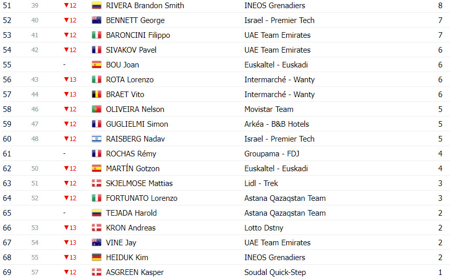 girodociclismo.com.br vuelta a espana classificacao geral apos a 6a etapa ben oconnor assume lideranca confira as classificacoes completas image 20