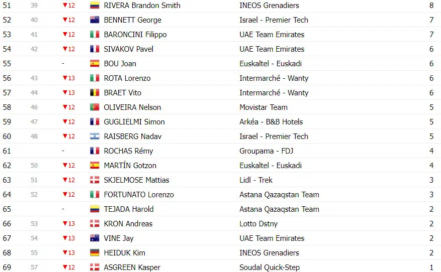 Vuelta a España: Classificação Geral após a 6ª etapa, Ben O'connor assume liderança, confira as classificações completas 11 girodociclismo.com.br vuelta a espana classificacao geral apos a 6a etapa ben oconnor assume lideranca confira as classificacoes completas image 20
