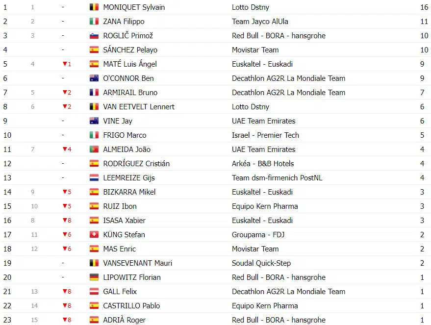 Vuelta a España: Classificação Geral após a 6ª etapa, Ben O'connor assume liderança, confira as classificações completas 12 girodociclismo.com.br vuelta a espana classificacao geral apos a 6a etapa ben oconnor assume lideranca confira as classificacoes completas image 22
