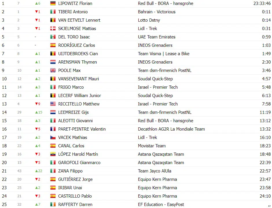 Vuelta a España: Classificação Geral após a 6ª etapa, Ben O'connor assume liderança, confira as classificações completas 14 girodociclismo.com.br vuelta a espana classificacao geral apos a 6a etapa ben oconnor assume lideranca confira as classificacoes completas image 24