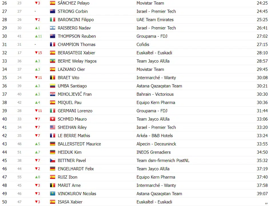 Vuelta a España: Classificação Geral após a 6ª etapa, Ben O'connor assume liderança, confira as classificações completas 15 girodociclismo.com.br vuelta a espana classificacao geral apos a 6a etapa ben oconnor assume lideranca confira as classificacoes completas image 26