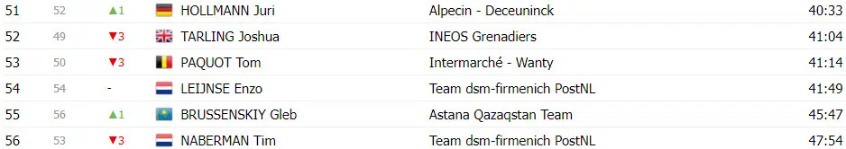 Vuelta a España: Classificação Geral após a 6ª etapa, Ben O'connor assume liderança, confira as classificações completas 16 girodociclismo.com.br vuelta a espana classificacao geral apos a 6a etapa ben oconnor assume lideranca confira as classificacoes completas image 28