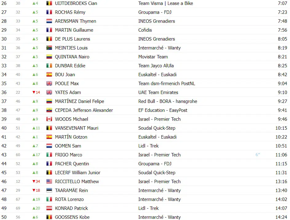 Vuelta a España: Classificação Geral após a 6ª etapa, Ben O'connor assume liderança, confira as classificações completas 3 girodociclismo.com.br vuelta a espana classificacao geral apos a 6a etapa ben oconnor assume lideranca confira as classificacoes completas image 3