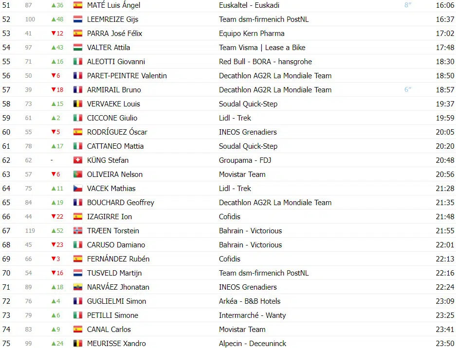 Vuelta a España: Classificação Geral após a 6ª etapa, Ben O'connor assume liderança, confira as classificações completas 4 girodociclismo.com.br vuelta a espana classificacao geral apos a 6a etapa ben oconnor assume lideranca confira as classificacoes completas image 6