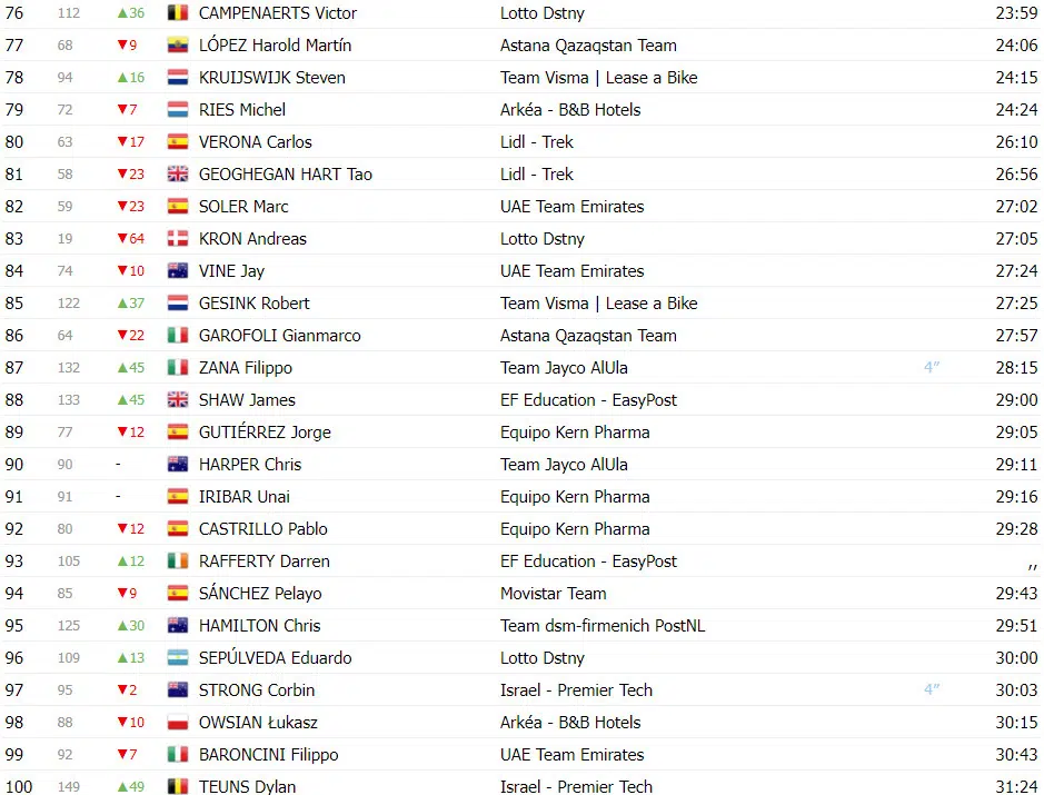 Vuelta a España: Classificação Geral após a 6ª etapa, Ben O'connor assume liderança, confira as classificações completas 5 girodociclismo.com.br vuelta a espana classificacao geral apos a 6a etapa ben oconnor assume lideranca confira as classificacoes completas image 8