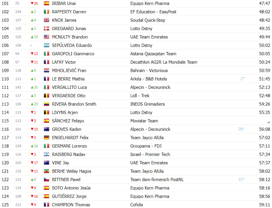 girodociclismo.com.br vuelta a espana classificacao geral apos a 8a etapa ben oconnor continua lider com grande reducao de diferenca para primoz roglic image 11