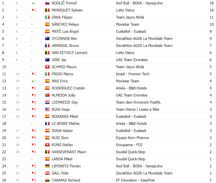 girodociclismo.com.br vuelta a espana classificacao geral apos a 8a etapa ben oconnor continua lider com grande reducao de diferenca para primoz roglic image 17