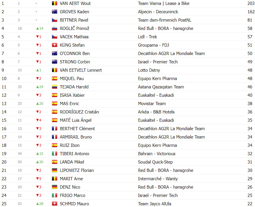 girodociclismo.com.br vuelta a espana classificacao geral apos a 8a etapa ben oconnor continua lider com grande reducao de diferenca para primoz roglic image 19