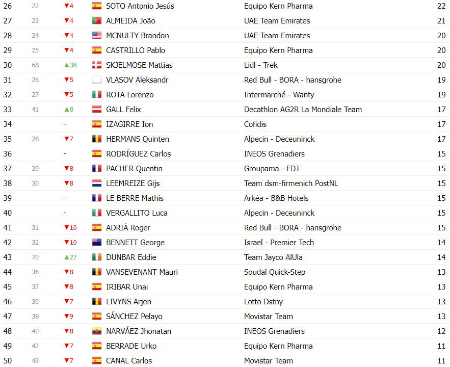 girodociclismo.com.br vuelta a espana classificacao geral apos a 8a etapa ben oconnor continua lider com grande reducao de diferenca para primoz roglic image 21