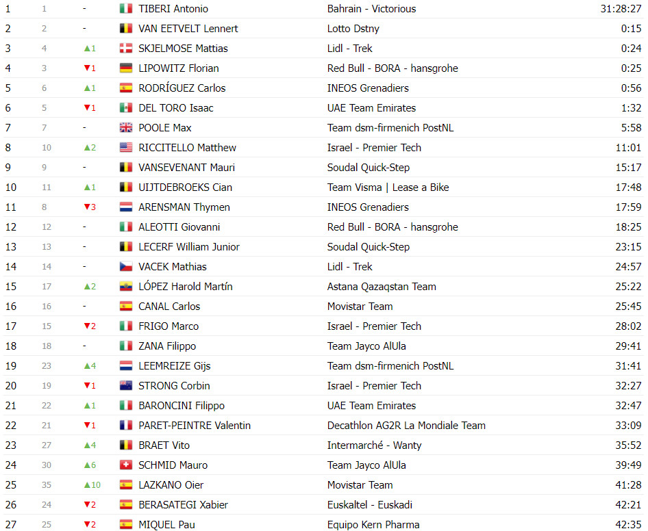 girodociclismo.com.br vuelta a espana classificacao geral apos a 8a etapa ben oconnor continua lider com grande reducao de diferenca para primoz roglic image 29