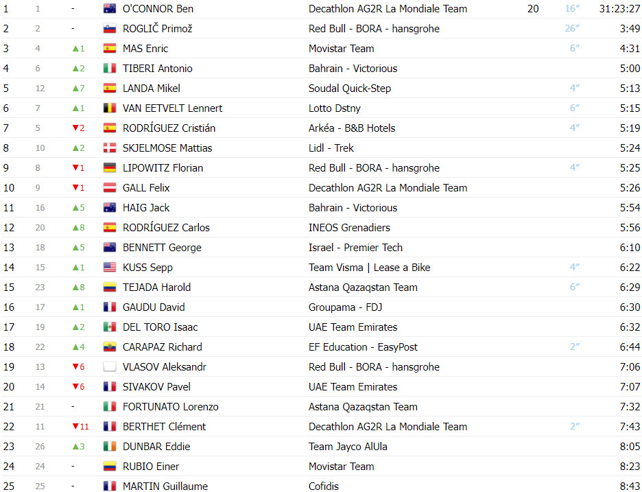 girodociclismo.com.br vuelta a espana classificacao geral apos a 8a etapa ben oconnor continua lider com grande reducao de diferenca para primoz roglic image 3