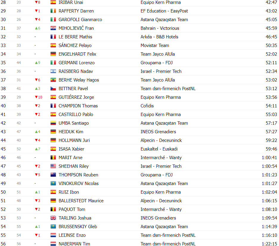 girodociclismo.com.br vuelta a espana classificacao geral apos a 8a etapa ben oconnor continua lider com grande reducao de diferenca para primoz roglic image 31