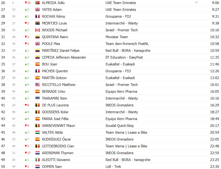 girodociclismo.com.br vuelta a espana classificacao geral apos a 8a etapa ben oconnor continua lider com grande reducao de diferenca para primoz roglic image 5