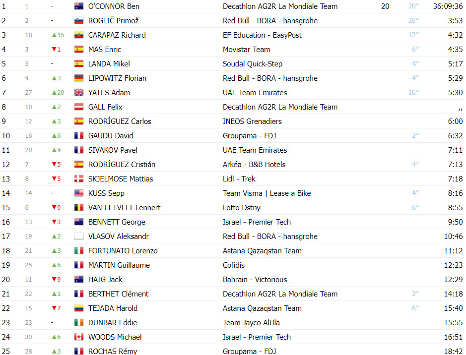 girodociclismo.com.br vuelta a espana classificacao geral apos a 9a etapa grandes mudancas na classificacao geral image 1