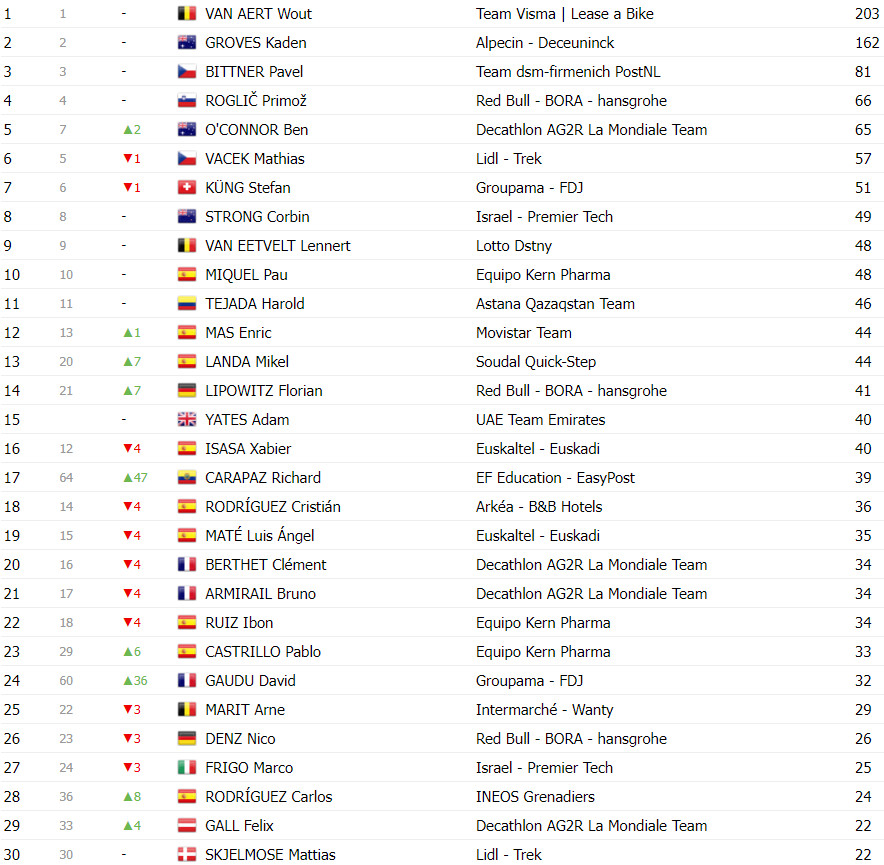 girodociclismo.com.br vuelta a espana classificacao geral apos a 9a etapa grandes mudancas na classificacao geral image 15