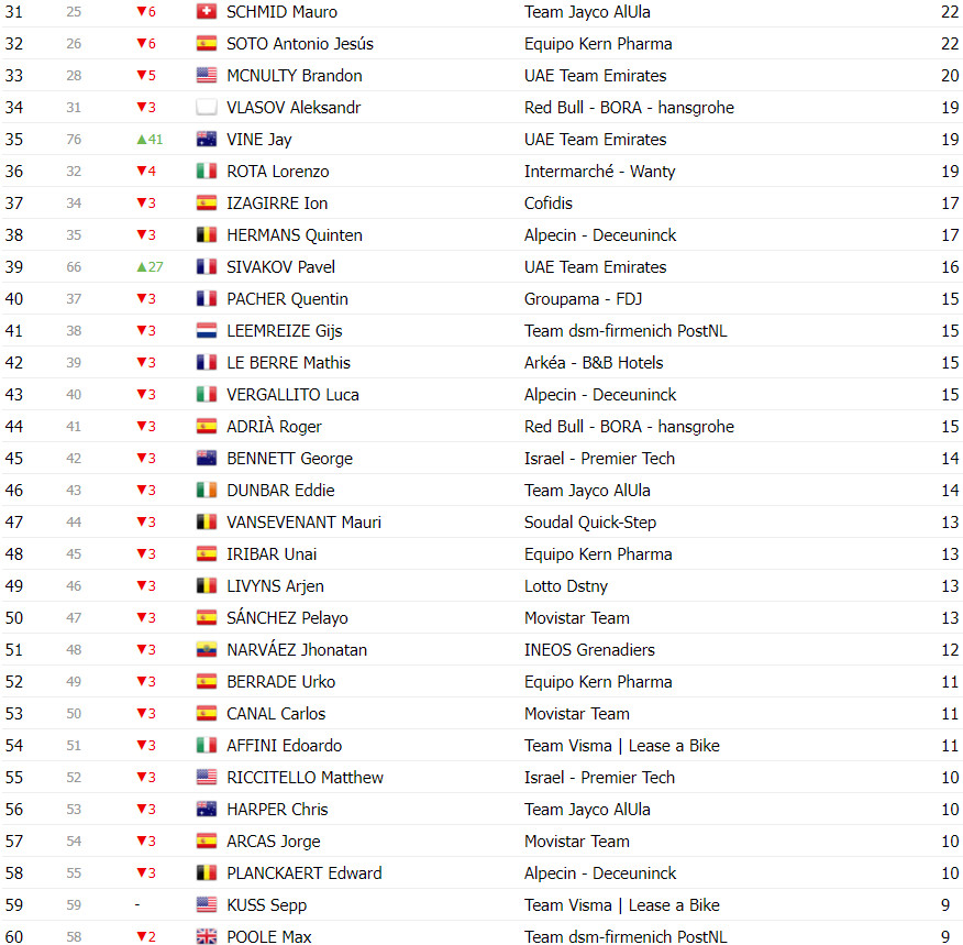 girodociclismo.com.br vuelta a espana classificacao geral apos a 9a etapa grandes mudancas na classificacao geral image 17