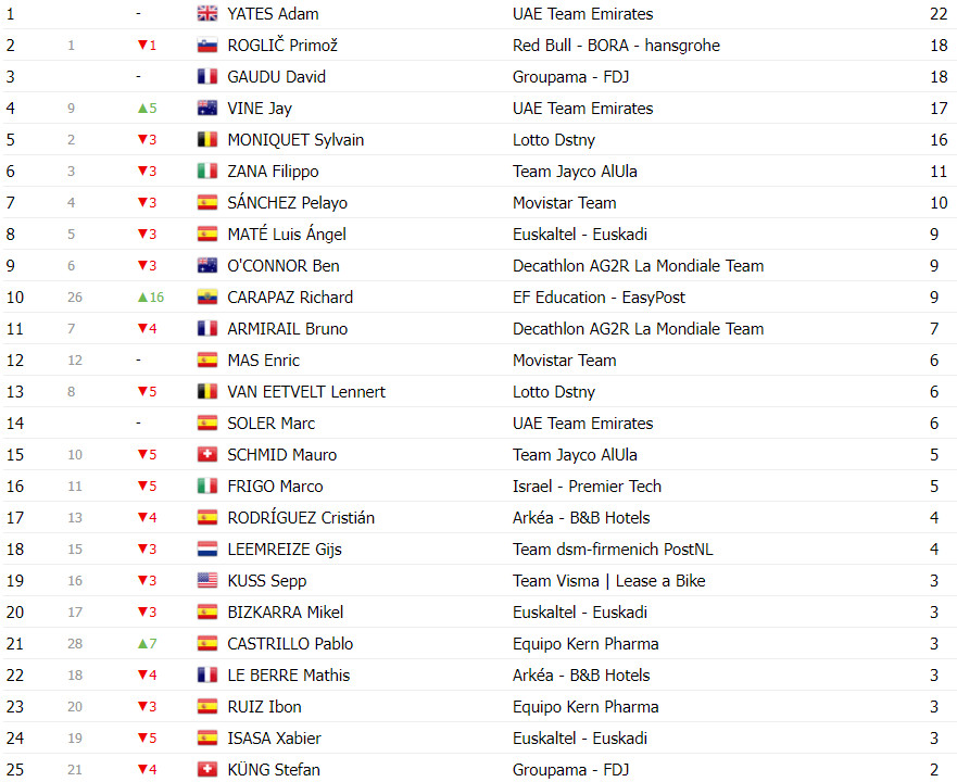 girodociclismo.com.br vuelta a espana classificacao geral apos a 9a etapa grandes mudancas na classificacao geral image 21