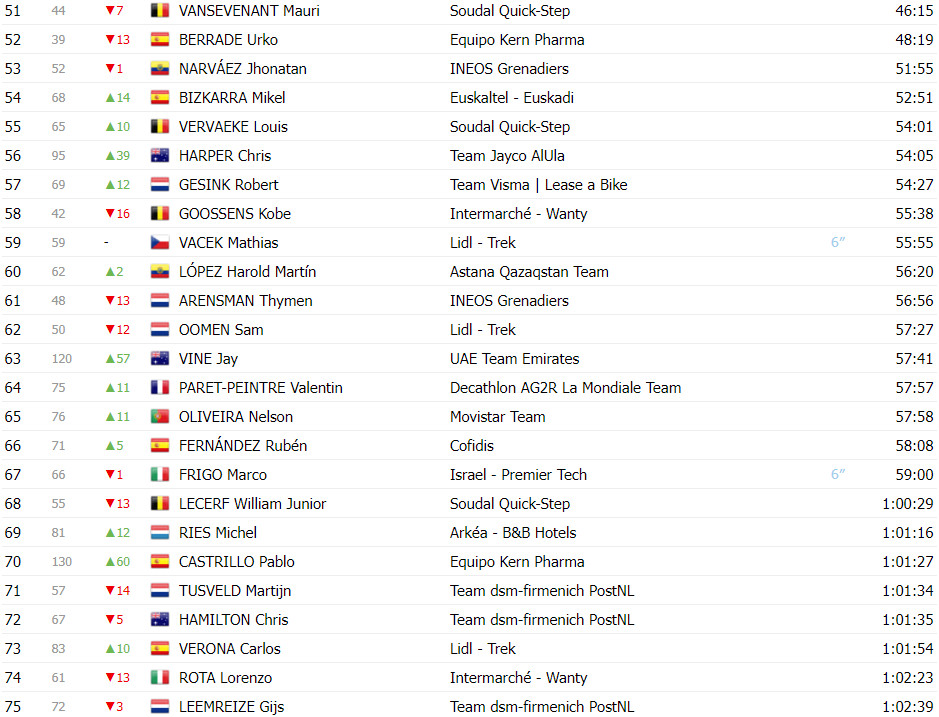 girodociclismo.com.br vuelta a espana classificacao geral apos a 9a etapa grandes mudancas na classificacao geral image 5