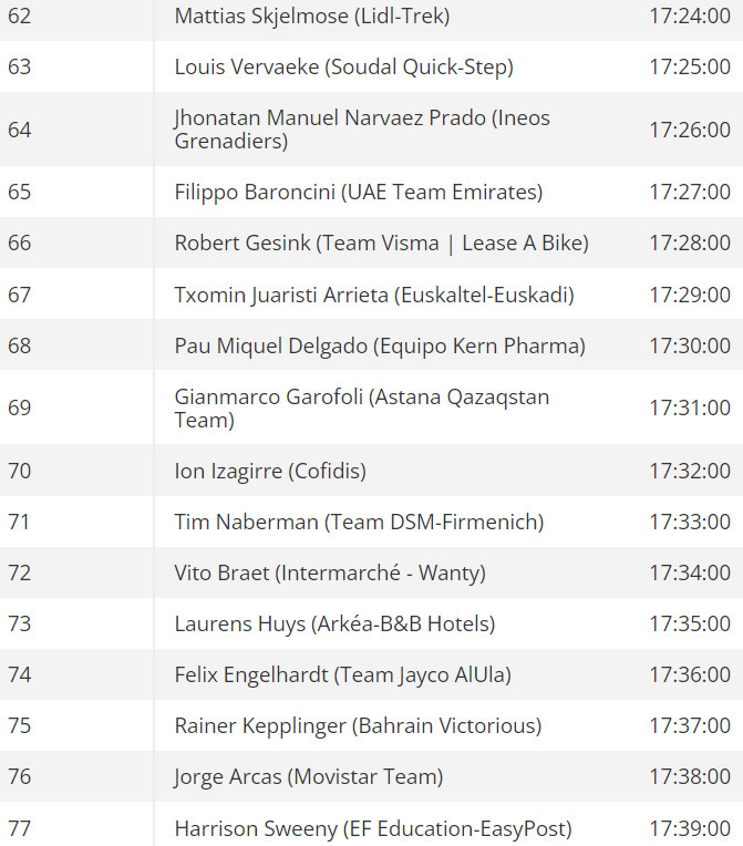 girodociclismo.com.br vuelta a espana horarios e ordem das largadas do contrarrelogio em lisboa image 9