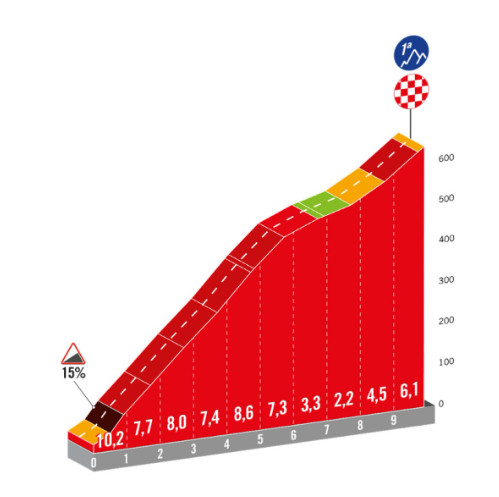 girodociclismo.com.br vuelta a espana previa da 10a etapa fuga tera oportunidade em final traicoeiro proximo a portugal image 1