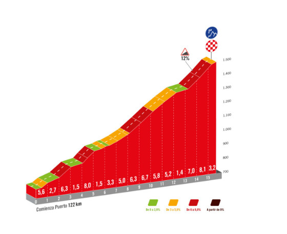 girodociclismo.com.br vuelta a espana previa da 12a etapa curta etapa com chegada ao alto image 1