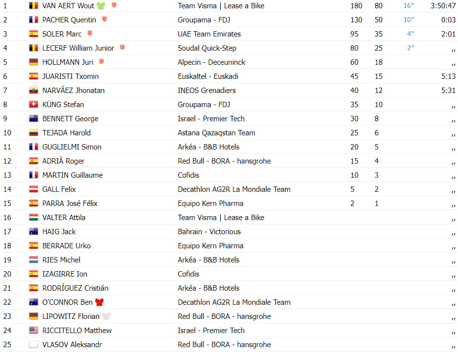 girodociclismo.com.br vuelta a espana resultados da 10a etapa wout van aert vence pela 3a vez assista a chegada image 3