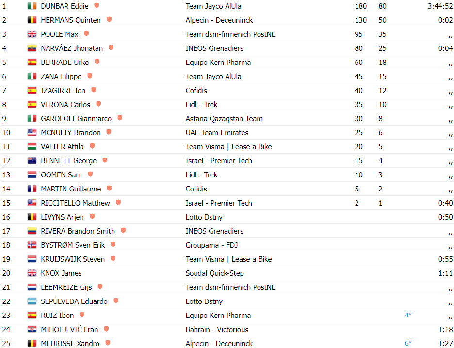 girodociclismo.com.br vuelta a espana resultados da 11a etapa eddie dunbar vence ben oconnor perde tempo assista a chegada image 1