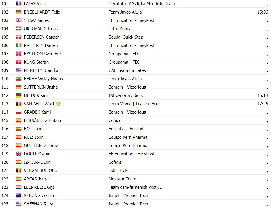 Vuelta a España: resultados da 12ª etapa, fuga triunfa e Pablo Castrillo vence, assista a chegada 8 girodociclismo.com.br vuelta a espana resultados da 12a etapa fuga triunfa e pablo castrillo vence assista a chegada image 10