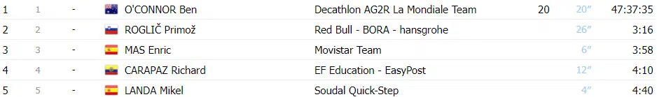 Vuelta a España: resultados da 12ª etapa, fuga triunfa e Pablo Castrillo vence, assista a chegada 10 girodociclismo.com.br vuelta a espana resultados da 12a etapa fuga triunfa e pablo castrillo vence assista a chegada image 11